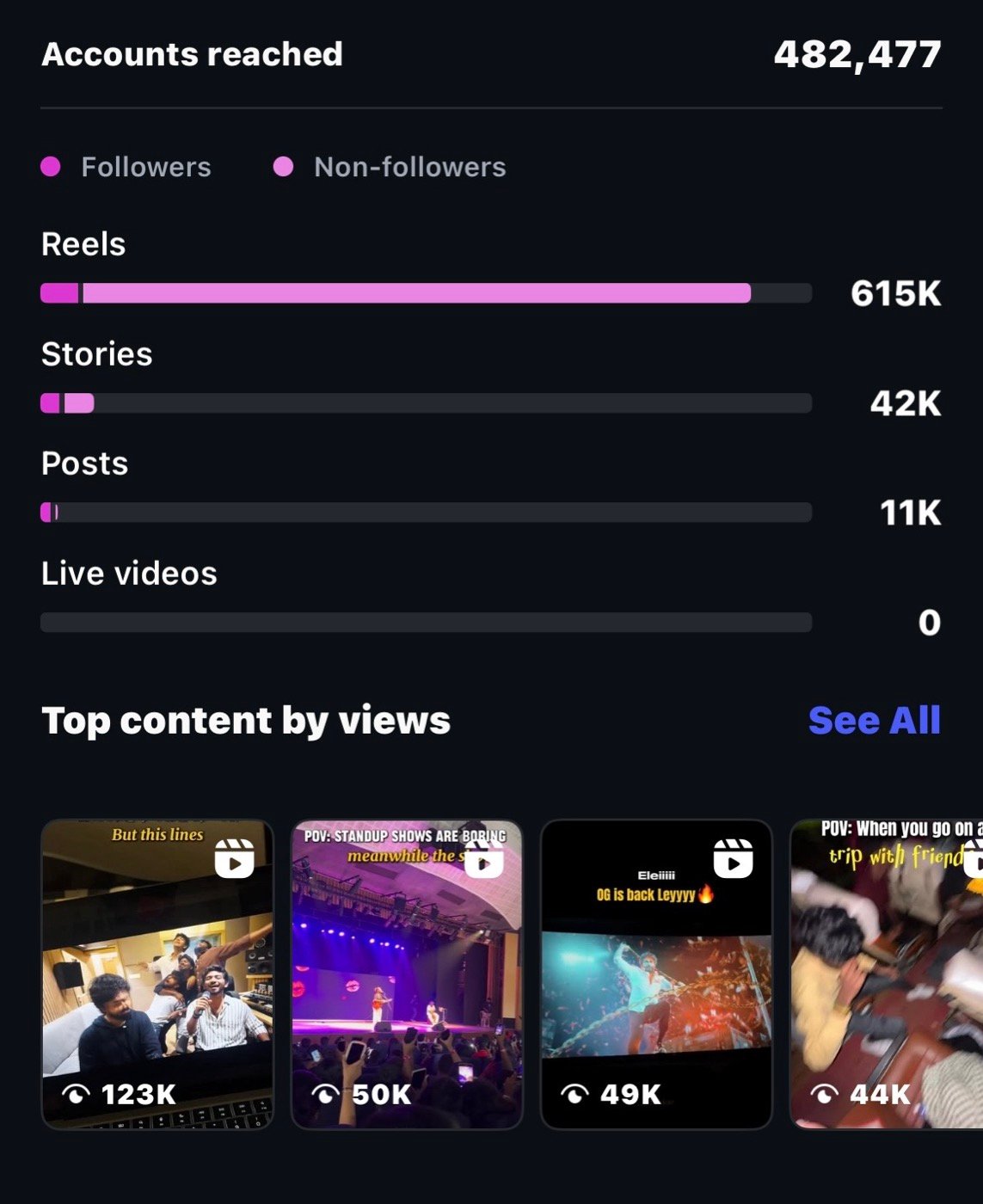 Accounts reached by content format, reels leading